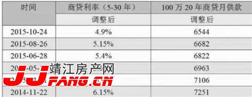 算算你的房贷可以少还多少(图1)
