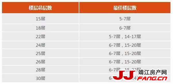 买房如何选择楼层？(图1)