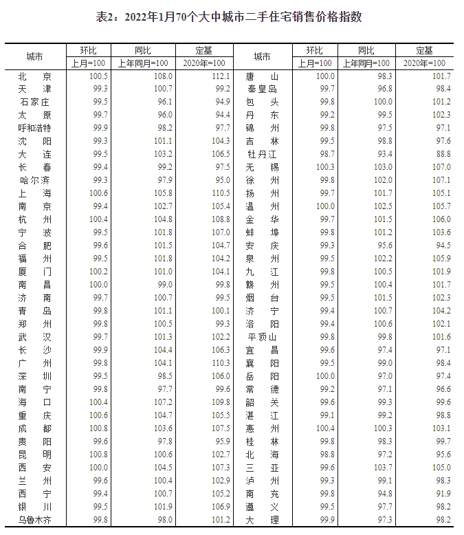 1月份数据:商品住宅销售价格环比降势减弱 同比涨幅总体回落(图2) 1月份房价数据:商品住宅销售价格环比降势减弱 同比涨幅总体回落(图2)