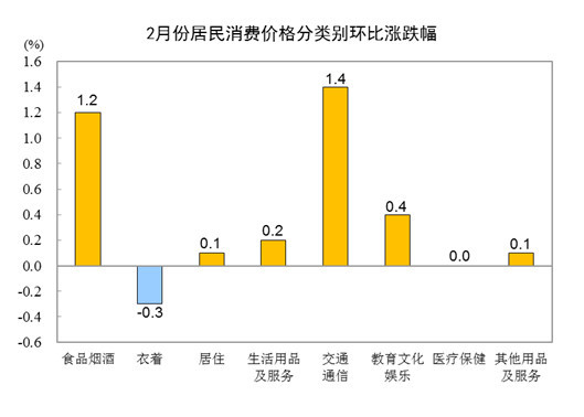 2月份居民消费价格同比上涨0.9% 居住价格上涨1.4%(图3)