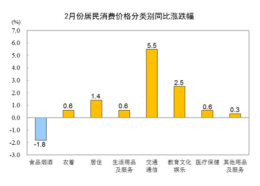2月份居民消费价格同比上涨0.9% 居住价格上涨1.4%(图2)